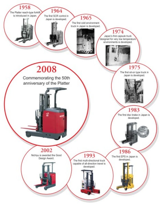 Xe nâng điện Chống cháy nổ Nichiyu - Tiêu chuẩn An toàn hàng đầu Nhật Bản 2 Lịch sử xe nâng điện chống cháy nổ Nichiyu